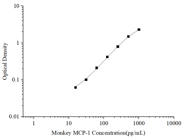 Uncoated Monkey MCP-1 (Monocyte Chemotactic Protein 1) ELISA Kit – Figure 1 of 4