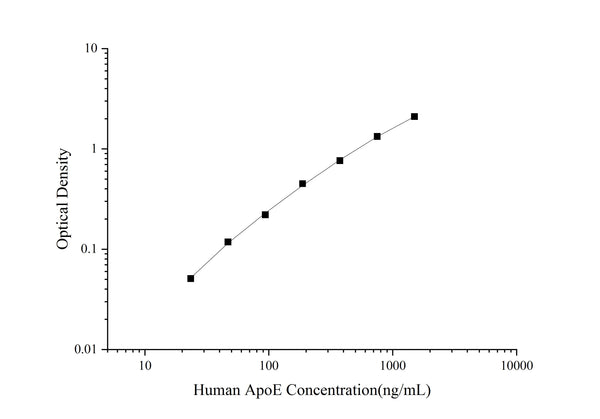 Uncoated Human ApoE (Apolipoprotein E) ELISA Kit – Figure 1 of 4
