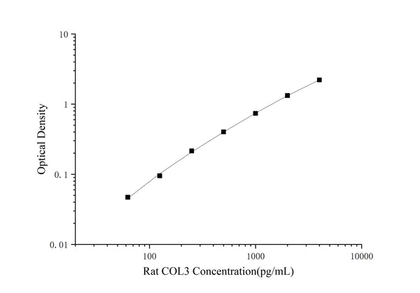 Rat COL3 (Collagen Type III) ELISA Kit – Figure 1 of 3