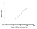 Mouse ACE (Angiotensin I Converting Enzyme) ELISA Kit – Figure 1 of 3