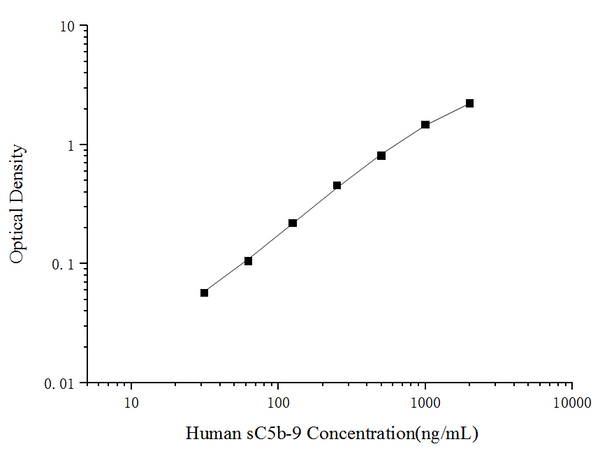 Human sC5b-9 (Soluble Terminal Complement Complex C5b-9) ELISA Kit – Figure 1 of 3