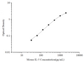 Uncoated Mouse IL-5 (Interleukin 5) ELISA Kit – Figure 1 of 4