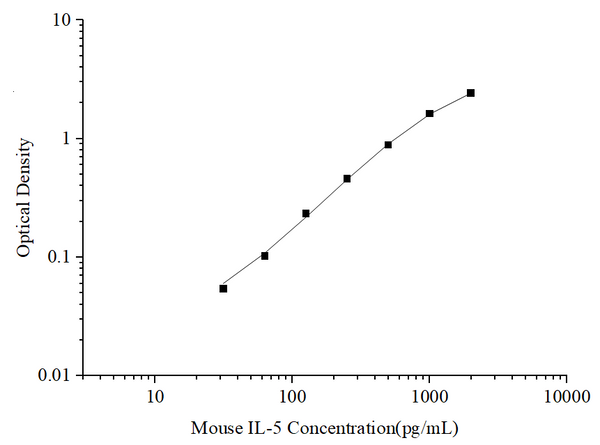Uncoated Mouse IL-5 (Interleukin 5) ELISA Kit – Figure 1 of 4