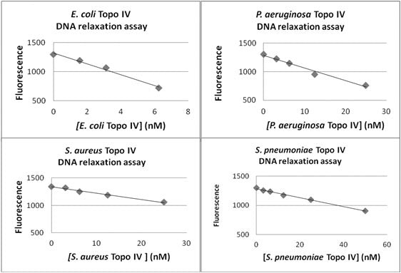 S. pneumoniae Topo IV DNA Relaxation Assay Kit Plus – Figure 1 of 1