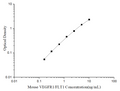 Uncoated Mouse VEGFR1/FLT1 (Vascular Endothelial Growth Factor Receptor 1)   ELISA Kit – Figure 1 of 4