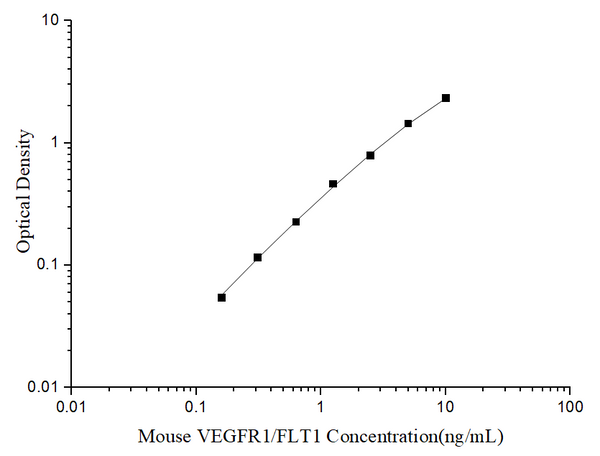 Uncoated Mouse VEGFR1/FLT1 (Vascular Endothelial Growth Factor Receptor 1)   ELISA Kit – Figure 1 of 4