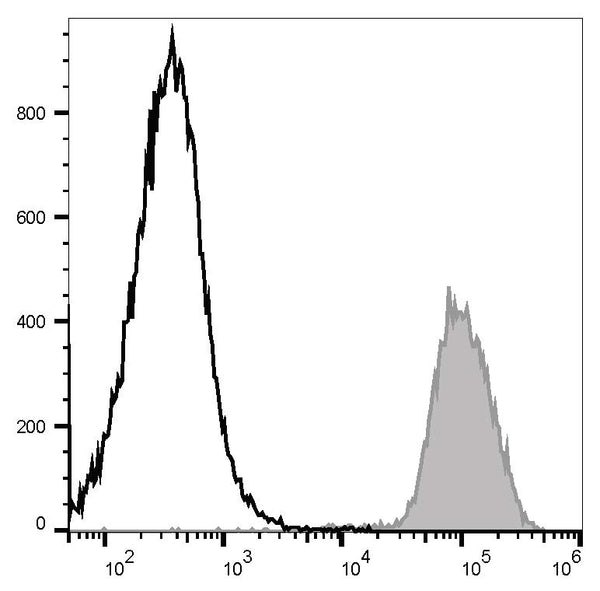 Elab Fluor® 647 Anti-Mouse/Human CD11b Antibody[M1/70] – Figure 3 of 5