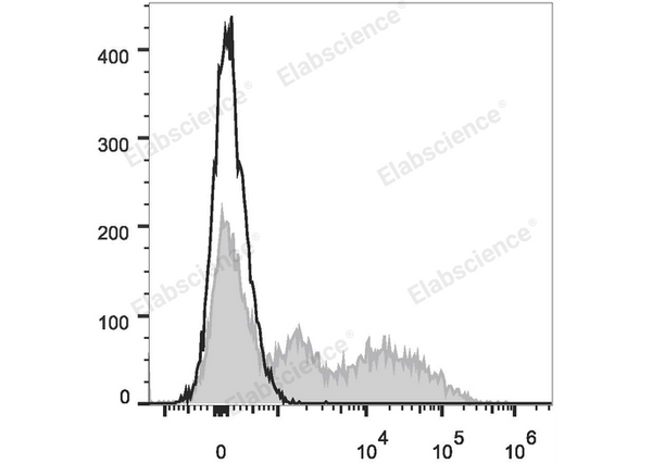 PE/Cyanine7 Anti-Mouse Ly6C Antibody[Monts 1] – Figure 1 of 2