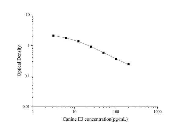 QuicKey Pro Canine E3 (Estriol) ELISA Kit – Figure 1 of 3