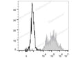 FITC Anti-Human CD14 Antibody[M5E2] – Figure 1 of 2