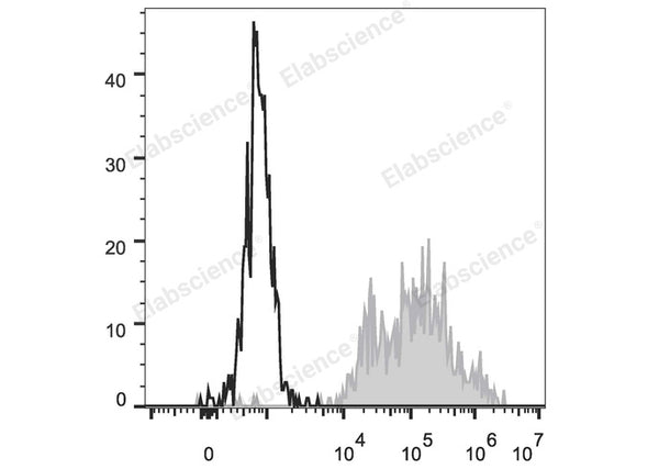 FITC Anti-Human CD14 Antibody[M5E2] – Figure 1 of 2