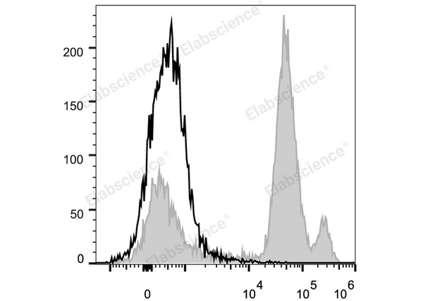 PerCP/Cyanine5.5 Anti-Mouse Ly6C Antibody[Monts 1] – Figure 1 of 2