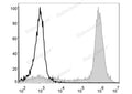 PE/Cyanine5 Anti-Mouse/Human CD11b Antibody[M1/70] – Figure 1 of 2