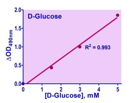 QuantiChrom™ Total Carbohydrate Assay Kit