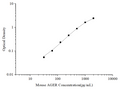 Uncoated Mouse AGER (Total Advanced Glycosylation End Product Specific Receptor) ELISA Kit – Figure 1 of 4