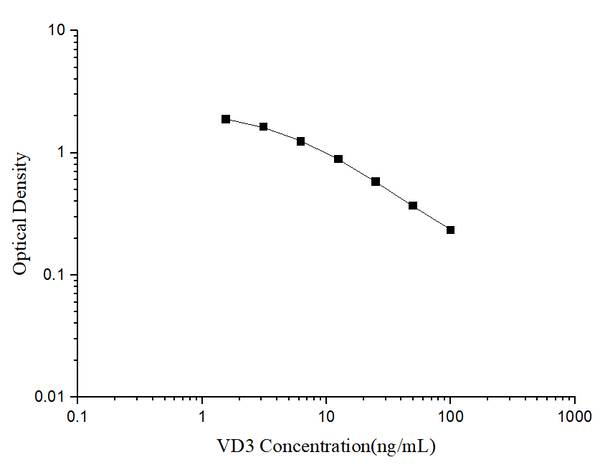 VD3 (Vitamin D3) ELISA Kit – Figure 1 of 3
