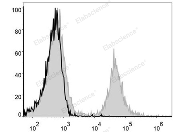 PE Anti-Mouse CD4 Antibody[GK1.5] – Figure 1 of 2