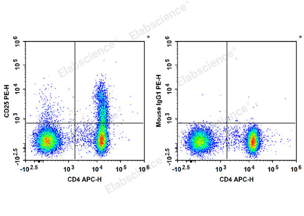 PE Anti-Human CD25 Antibody[BC96] – Figure 1 of 2
