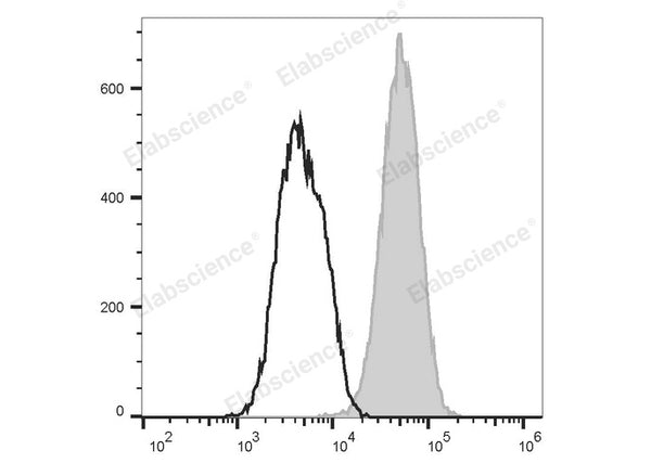 FITC Anti-Mouse CD80 Antibody[16-10A1] – Figure 1 of 2
