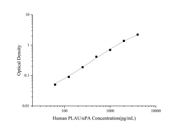 Uncoated Human PLAU/uPA (Urokinase-Type Plasminogen Activator) ELISA Kit – Figure 1 of 4