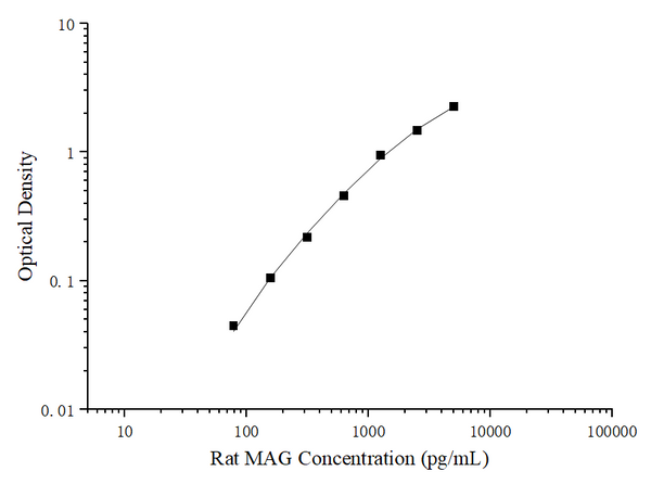 Uncoated Rat MAG (Myelin Associated Glycoprotein) ELISA Kit – Figure 1 of 4