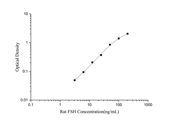 Rat FSH (Follicle Stimulating Hormone) ELISA Kit – Figure 1 of 3