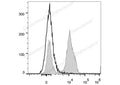 PerCP/Cyanine5.5 Anti-Human CD28 Antibody[CD28.2] – Figure 1 of 2