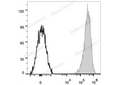 APC Anti-Human CD69 Antibody[FN50] – Figure 1 of 2