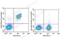 PE/Elab Fluor® 594 Anti-Mouse CD40 Antibody[FGK4.5/FGK45] – Figure 3 of 5