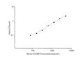 Mouse CKMB (Creatine Kinase MB Isoenzyme) ELISA Kit – Figure 1 of 3
