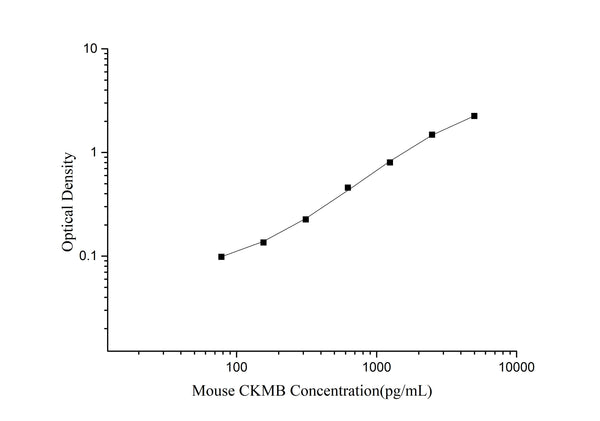 Mouse CKMB (Creatine Kinase MB Isoenzyme) ELISA Kit – Figure 1 of 3