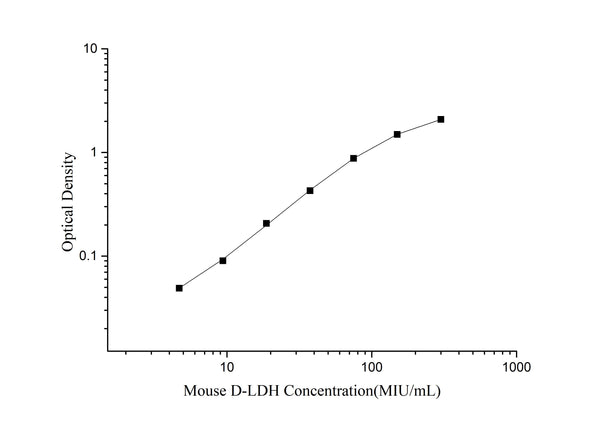 Mouse D-LDH (D-Lactate Dehydrogenase) ELISA Kit – Figure 1 of 3