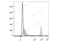 PE/Cyanine7 Anti-Rat CD4(domain 1) Antibody[OX-38] – Figure 1 of 2