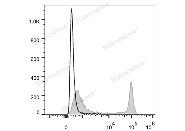 PE/Cyanine7 Anti-Rat CD4(domain 1) Antibody[OX-38] – Figure 1 of 2