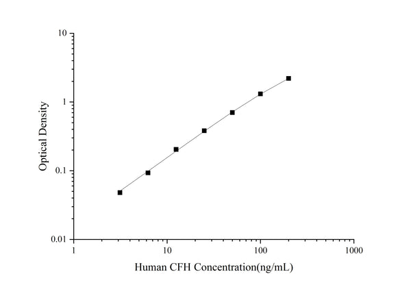 Uncoated Human CFH (Complement Factor H) ELISA Kit – Figure 1 of 4