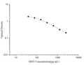 DHT (Dihydrotestosterone) ELISA Kit – Figure 1 of 3