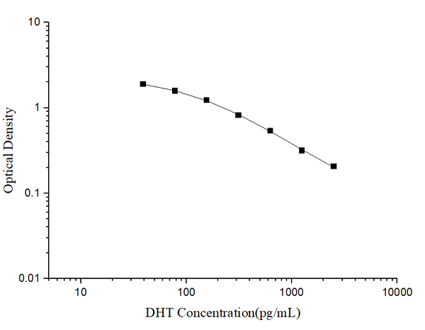 DHT (Dihydrotestosterone) ELISA Kit – Figure 1 of 3