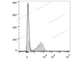 APC Anti-Human CD28 Antibody[CD28.2] – Figure 1 of 2