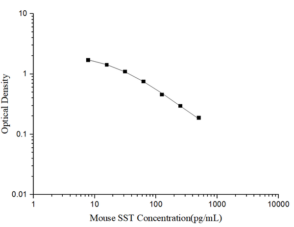 Mouse SST (Somatostatin) ELISA Kit – Figure 1 of 3