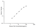 Mini Sample Mouse C5a (Complement Component 5a) ELISA Kit – Figure 1 of 3