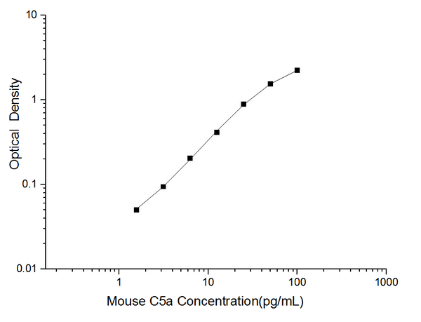 Mini Sample Mouse C5a (Complement Component 5a) ELISA Kit – Figure 1 of 3