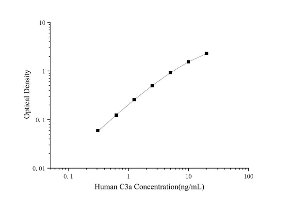 Human C3a (Complement Component 3a) ELISA Kit – Figure 1 of 3