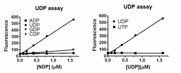 MicroMolar UDP Assay Kit – Figure 1 of 1
