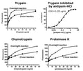 Ultra-sensitive High-throughput Protease Assay Kit – Figure 1 of 1