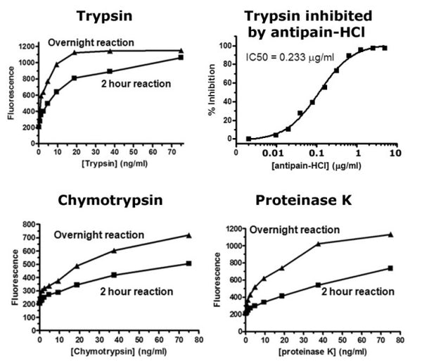 Ultra-sensitive High-throughput Protease Assay Kit – Figure 1 of 1