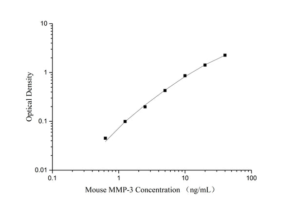 QuicKey Pro Mouse MMP-3 (Matrix Metalloproteinase 3) ELISA Kit – Figure 1 of 3