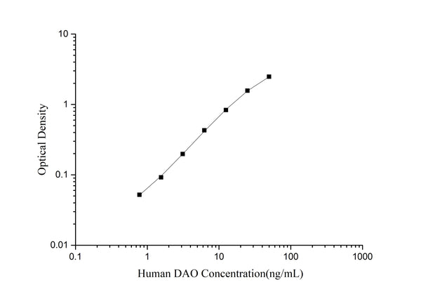 Mini Sample Human DAO (Diamine Oxidase) ELISA Kit – Figure 1 of 3
