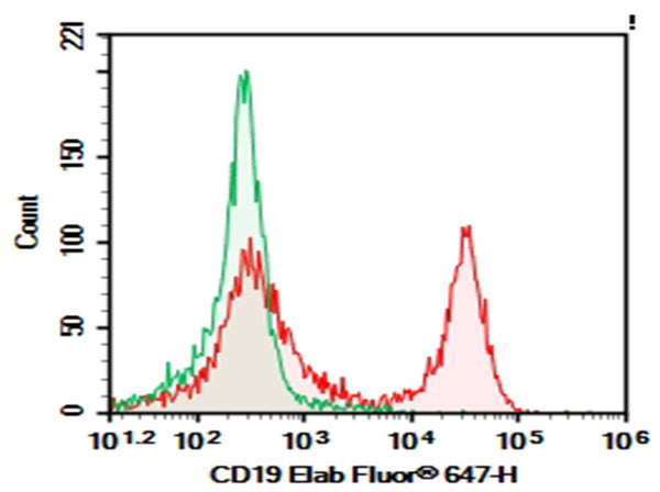 Purified Anti-Mouse CD19 Antibody[1D3] – Figure 1 of 2