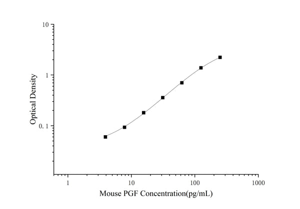 Mini Sample Mouse PGF (Placenta Growth Factor) ELISA Kit – Figure 1 of 3