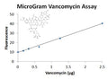 MicroGram Vancomycin Assay Kit – Figure 1 of 1